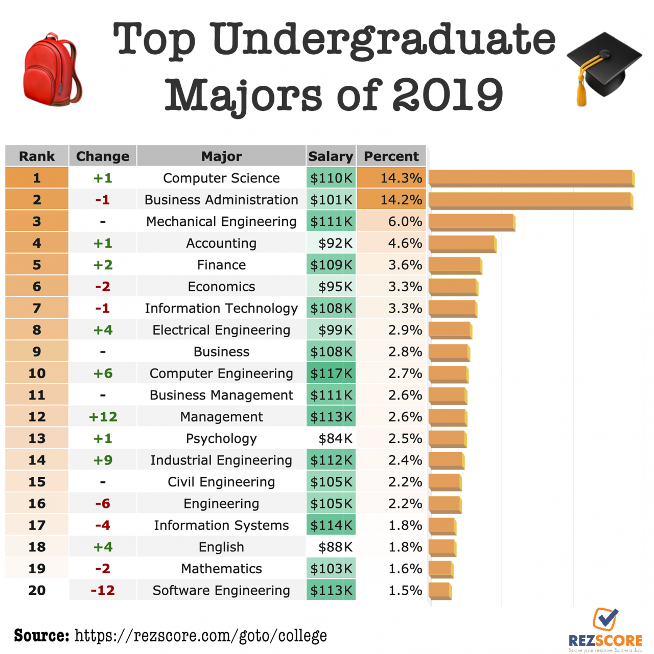 Which degree programs offer the highest return on investment (ROI)?