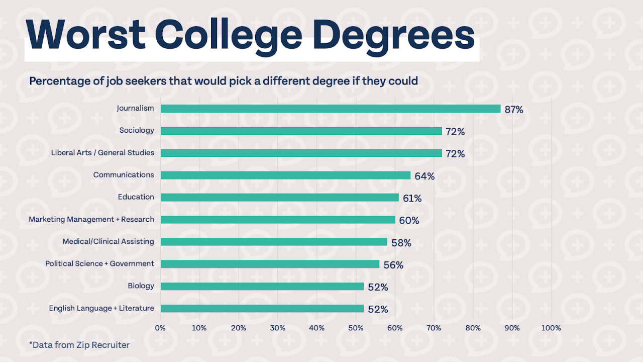 Comparing different degree programs in terms of job placement rates.