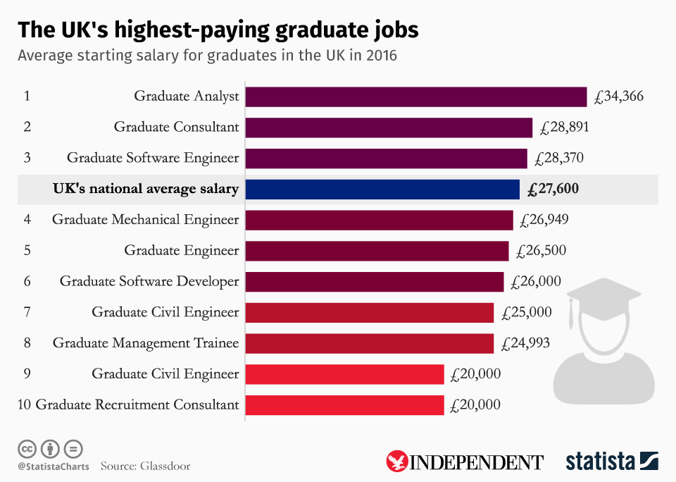 How to choose a college major that leads to a high-paying job