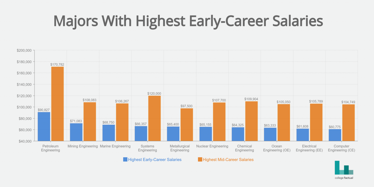 Comparing different degree programs in terms of job placement rates.