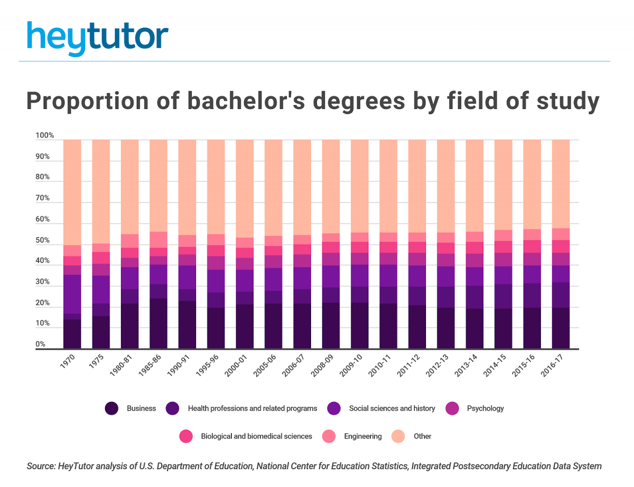 Degree bachelor paying paid requiring statista bachelors infographic associates wage