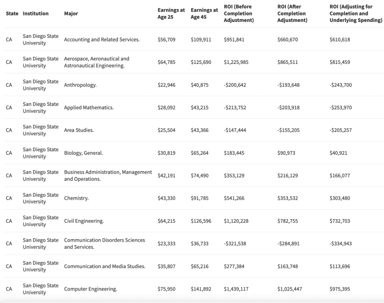 Which degree programs offer the highest return on investment (ROI)?