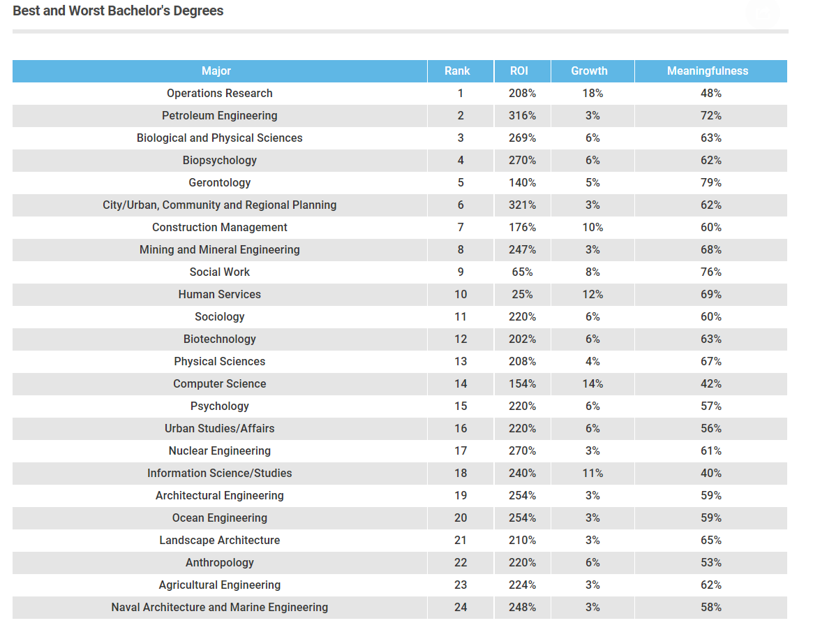 Comparing different degree programs in terms of job placement rates.