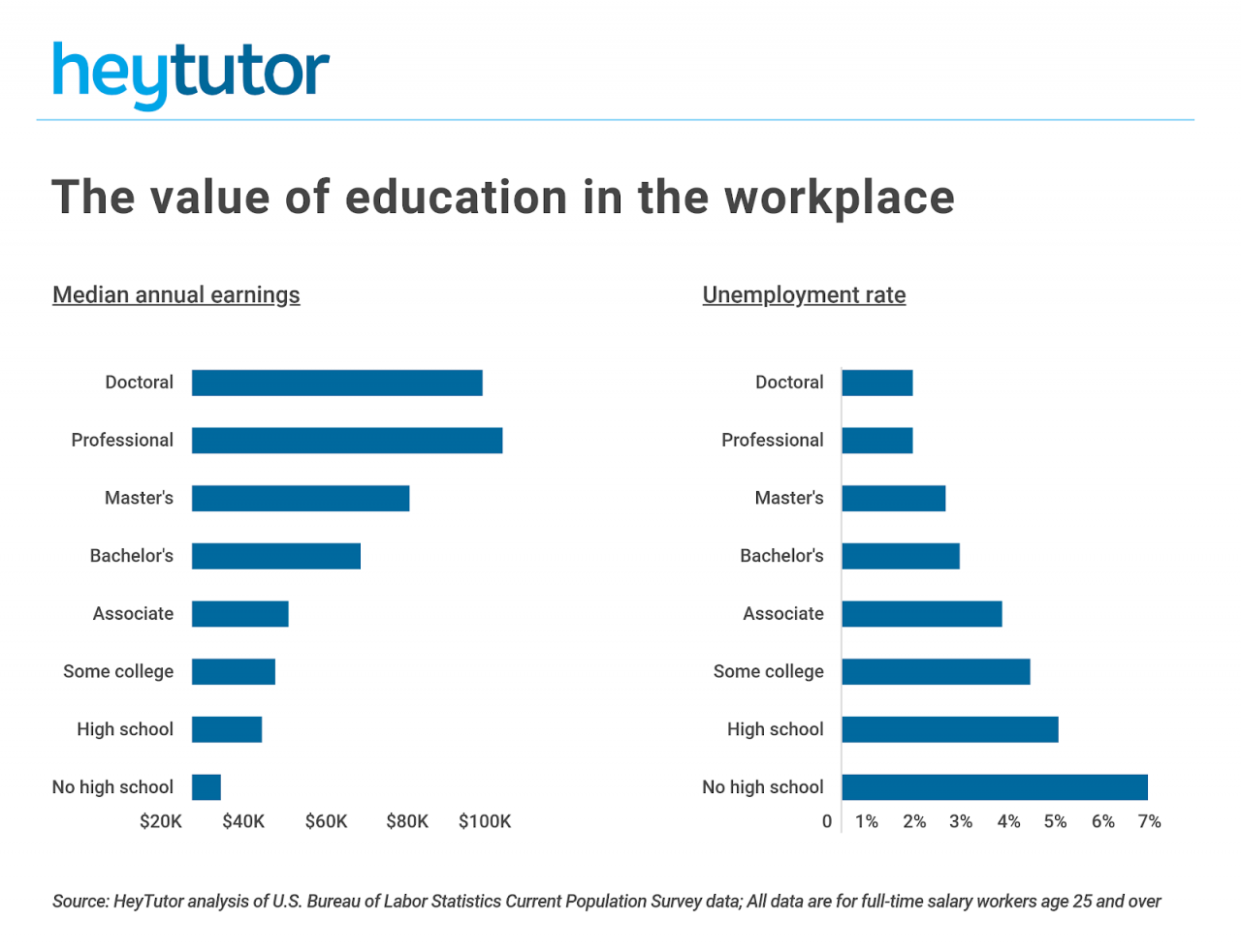 The impact of a specific degree on salary and earning potential.