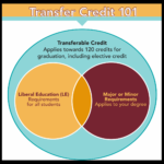 Credit college transfer online transferring credits will types program steps