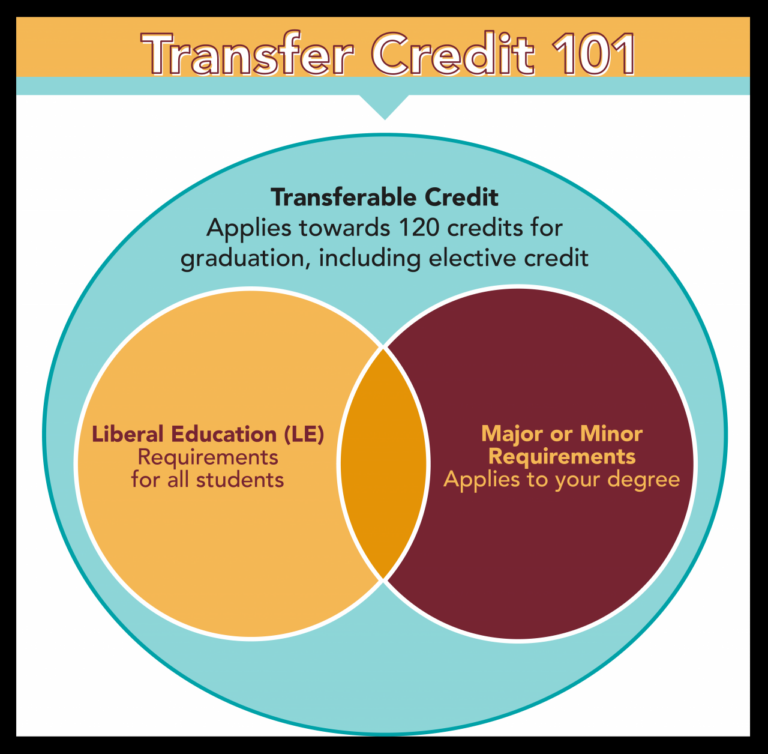 Credit college transfer online transferring credits will types program steps